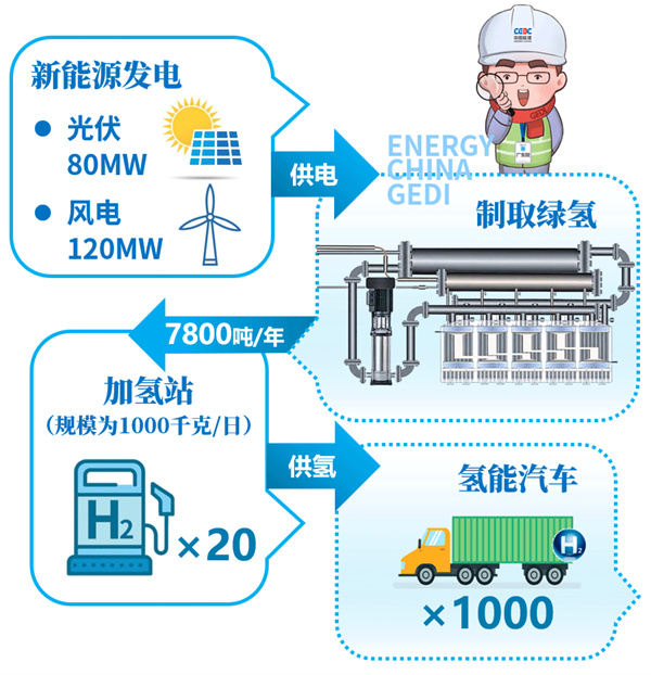 Huadian's 200,000-kilowatt new energy hydrogen production demonstration project is put into operation!
